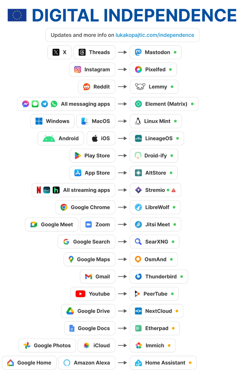 Digital Independence - Alternatives to Big Tech services